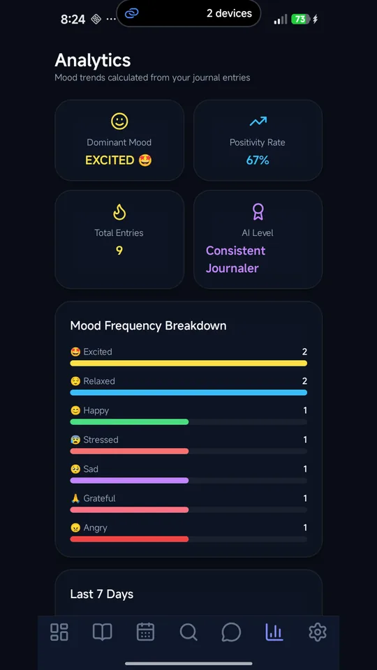 Mood analytics showing a trend chart and mood breakdown